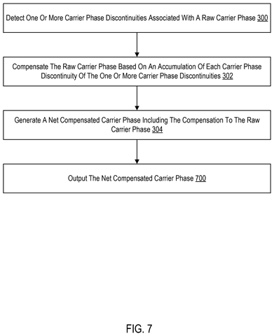 Flowchart for outputting compensated carrier phase., drawing sheet 7 from US 2026/0267007 A1