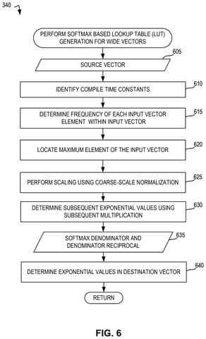 SoftMax generation for wide vectors., drawing sheet 6 from US 2026/0267369 A1