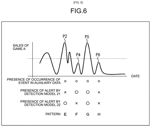 Sales graph with different alert patterns., drawing sheet 6 from US 2026/0267727 A1