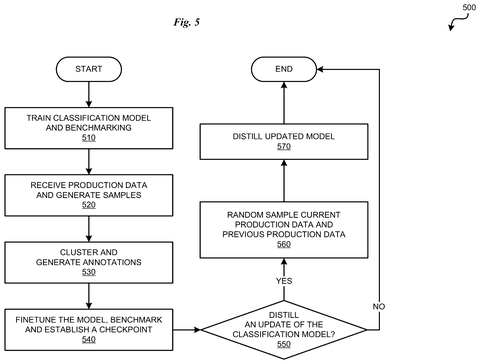 Flowchart for model training and updates., drawing sheet 5 from US 2026/0268157 A1
