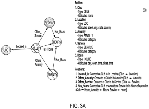 Knowledge graph for clubs, services., drawing sheet 3 from US 2026/0268180 A1