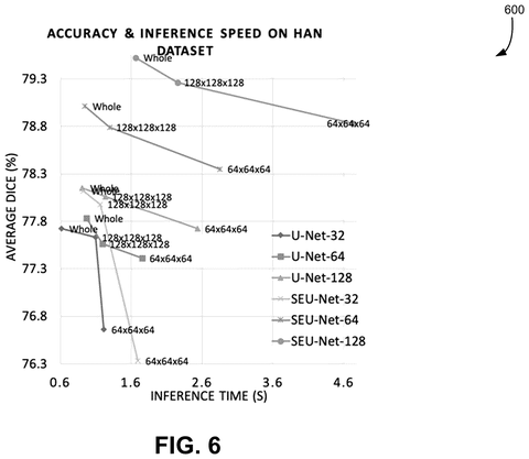 Accuracy and inference speed on HAN., drawing sheet 6 from US 2026/0268651 A1