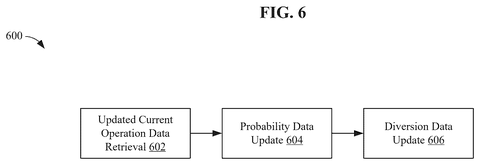 Aircraft diversion prediction output, drawing sheet 7 from US 2026/0268780 A1