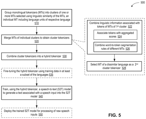 Hybrid tokenizer training method steps., drawing sheet 5 from US 2026/0268889 A1