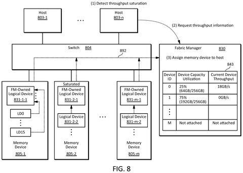 Fabric manager assigning memory devices., drawing sheet 8 from US 2026/0277446 A1