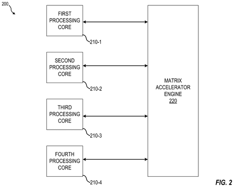 Processing cores connected to accelerator., drawing sheet 2 from US 2026/0277615 A1