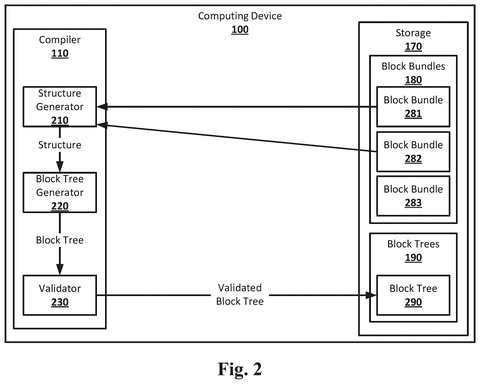 Compiler generating block trees from bundles., drawing sheet 2 from US 2026/0277629 A1