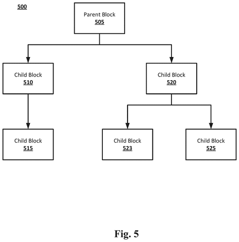 Hierarchical structure of parent and child blocks., drawing sheet 5 from US 2026/0277629 A1