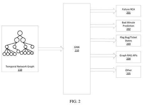 Graph neural network outputs., drawing sheet 2 from US 2026/0277728 A1
