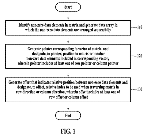Compressing sparse matrix data., drawing sheet 1 from US 2026/0277784 A1