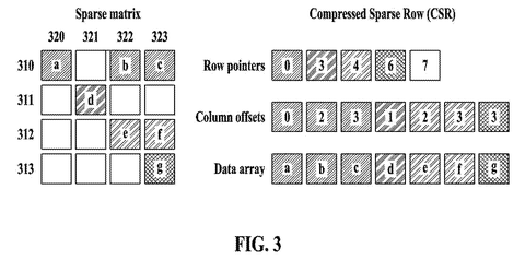 Sparse matrix and compressed representation., drawing sheet 3 from US 2026/0277784 A1