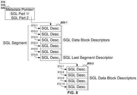 Scatter-gather list descriptors., drawing sheet 8 from US 2026/0277797 A1