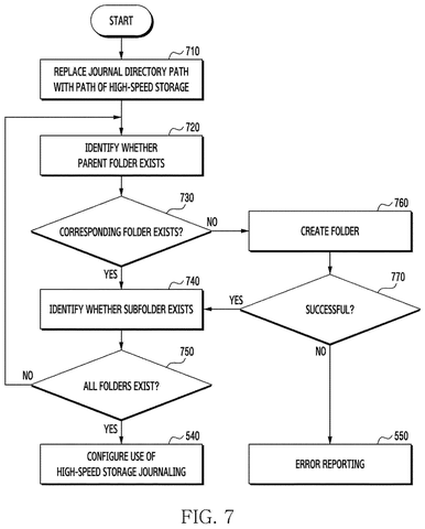 Flowchart for creating journal directory., drawing sheet 7 from US 2026/0277878 A1