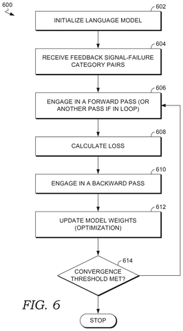 Language model training and optimization., drawing sheet 6 from US 2026/0277936 A1