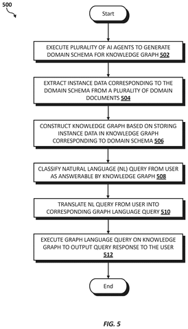 Steps for building and querying a knowledge graph., drawing sheet 5 from US 2026/0277950 A1