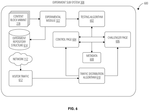 Experiment sub-system for content testing., drawing sheet 6 from US 2026/0278245 A1