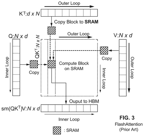 Prior art Flash Attention memory access, drawing sheet 4 from US 2026/0278351 A1