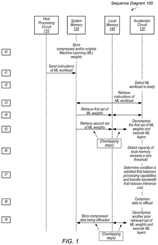 Data flow in an AI workload., drawing sheet 1 from US 2026/0278378 A1