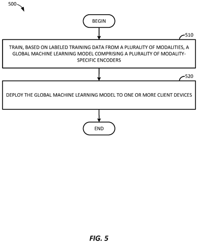 Training and deploying AI models., drawing sheet 5 from US 2026/0278385 A1