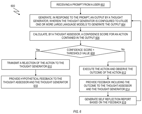 Flowchart for AI self-grading decisions, drawing sheet 6 from US 2026/0278452 A1