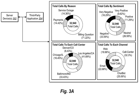 Call center data visualizations., drawing sheet 3 from US 2026/0278872 A1