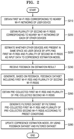 Steps for estimating device copresence, drawing sheet 2 from US 2026/0280733 A1