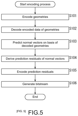 3D data encoding process., drawing sheet 5 from US 2026/0281432 A1