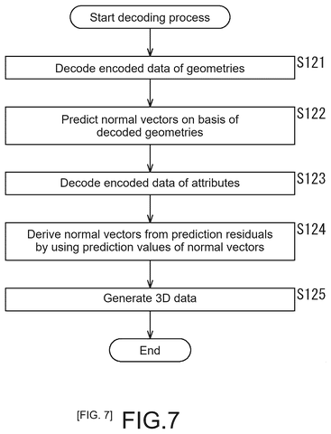 3D data decoding process., drawing sheet 7 from US 2026/0281432 A1