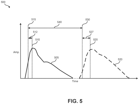 Pulse pressure waveforms over time., drawing sheet 5 from US 2026/0283485 A1