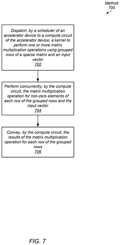 Grouped rows matrix multiplication, drawing sheet 7 from US 2026/0288514 A1