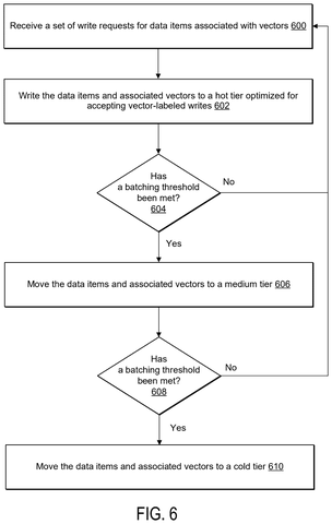 Data item write request flow., drawing sheet 6 from US 2026/0288687 A1