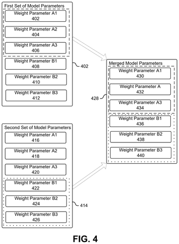 Merging different sets of AI parameters., drawing sheet 4 from US 2026/0288904 A1
