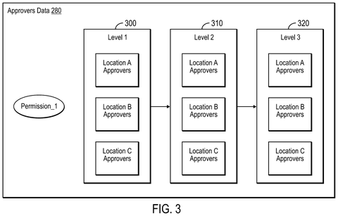 Approvers data for permission levels., drawing sheet 3 from US 2026/0288929 A1