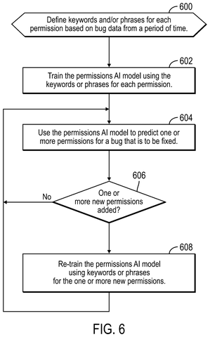 Training permissions AI model flowchart., drawing sheet 6 from US 2026/0288929 A1