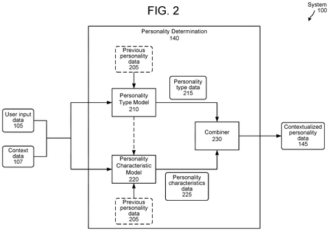 Personality determination process, drawing sheet 2 from US 2026/0289186 A1