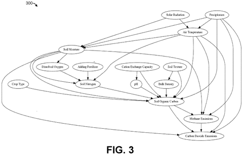 Causal graph of agricultural factors., drawing sheet 3 from US 2026/0289241 A1