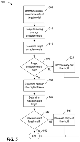 Adjusting early-exit threshold for drafts., drawing sheet 5 from US 2026/0289328 A1