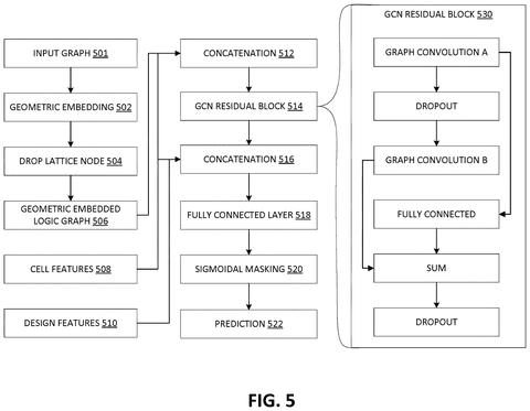 Congestion prediction model architecture., drawing sheet 5 from US 2026/0289339 A1