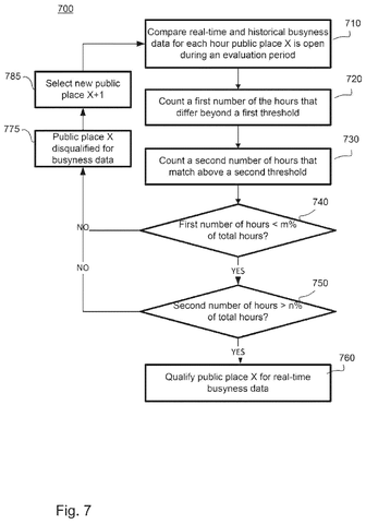 Flowchart for qualifying busyness data, drawing sheet 7 from US 2026/0289588 A1