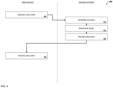 User device requesting load curve., drawing sheet 5 from US 2026/0291277 A1