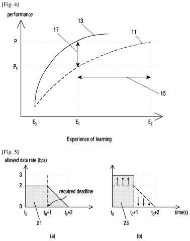 Learning performance versus experience, drawing sheet 4 from US 2026/0291826 A1