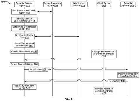 Sequence of access attempt and reclassification., drawing sheet 4 from US 2026/0291942 A1