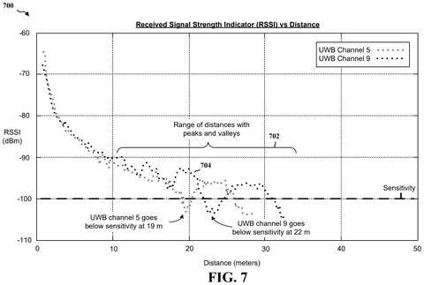 Signal strength versus distance., drawing sheet 7 from US 2026/0292759 A1