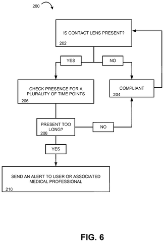 Flowchart for contact lens compliance., drawing sheet 6 from US 2026/0294060 A1