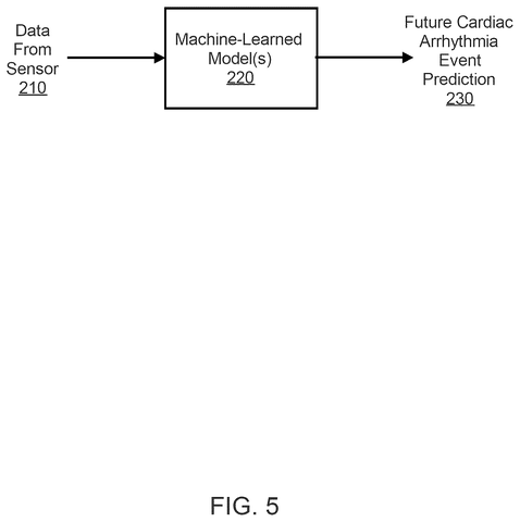 Machine learning for heart prediction., drawing sheet 5 from US 2026/0294263 A1