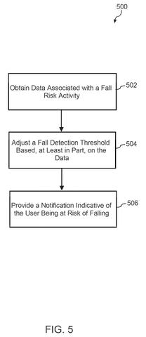 Fall risk notification process., drawing sheet 5 from US 2026/0294278 A1