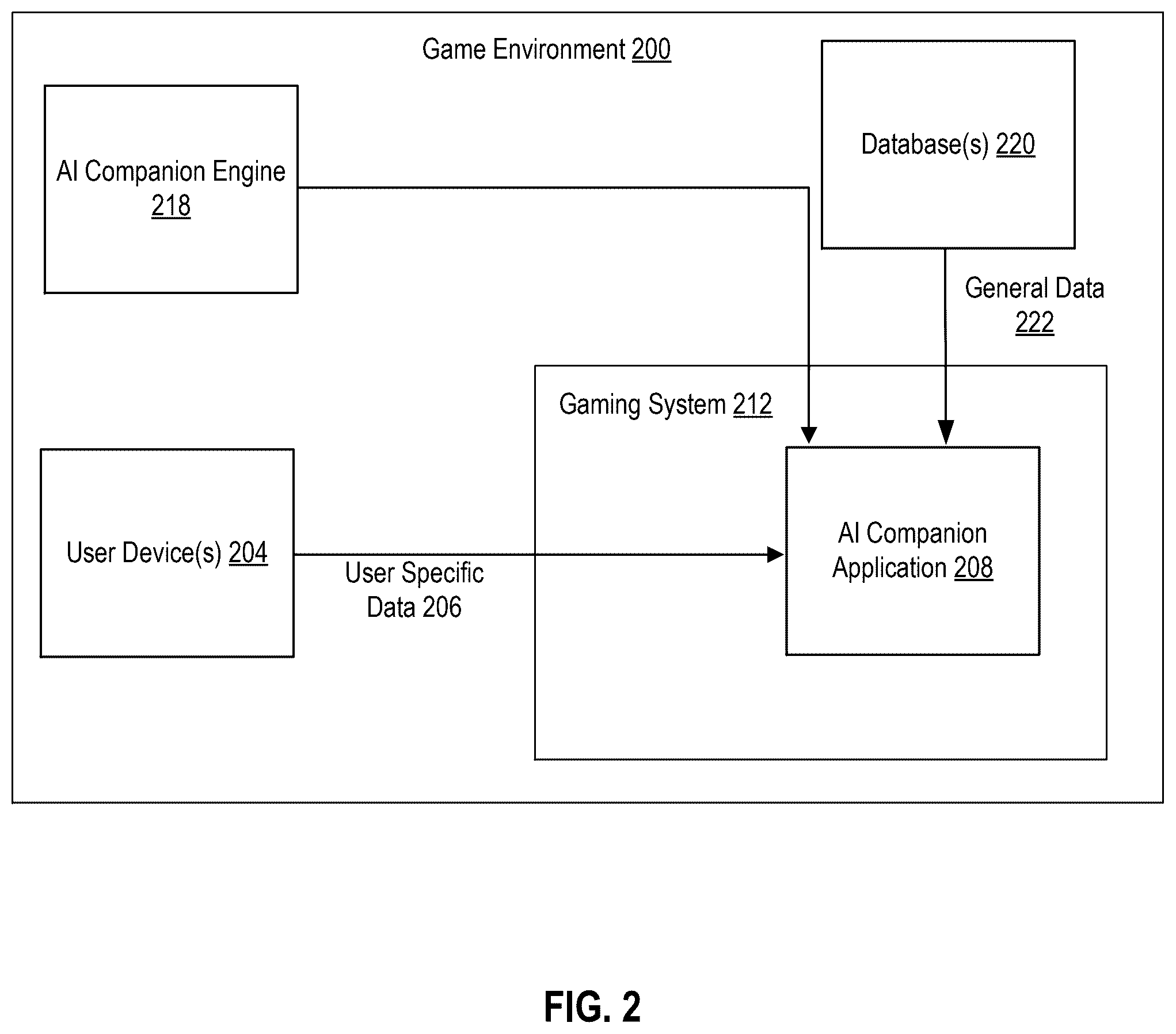 แผนภาพการเชื่อม AI Companion Engine กับข้อมูลผู้เล่น