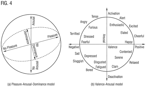 Pleasure-Arousal-Dominance and Valence-Arousal emotion models., drawing sheet 4 from US 2026/0299676 A1