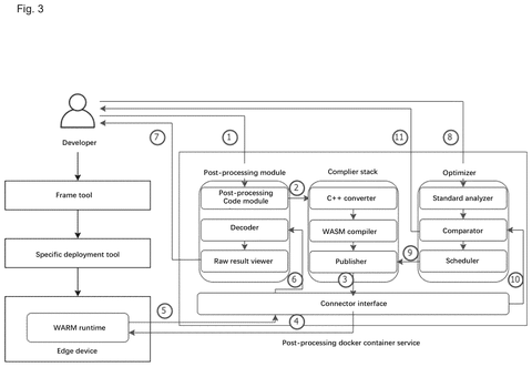 New development and optimization system, drawing sheet 3 from US 2026/0299914 A1