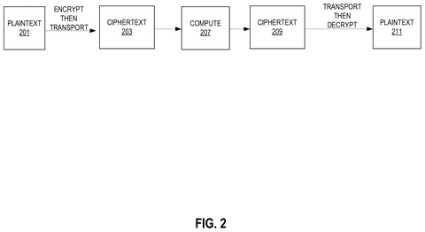 Encrypt, transport, compute, decrypt., drawing sheet 2 from US 2026/0299960 A1